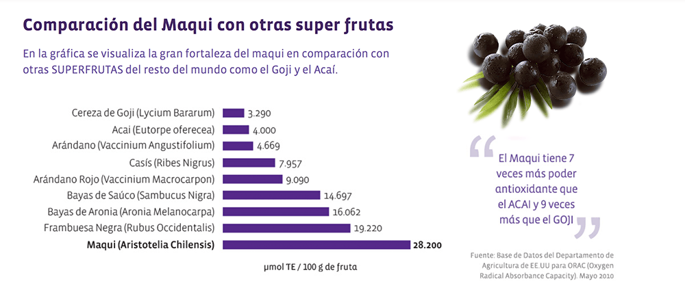 Comparación Maqui vs otros berries